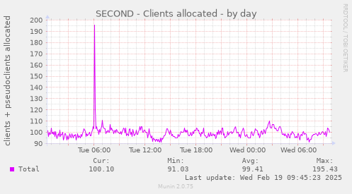 SECOND - Clients allocated