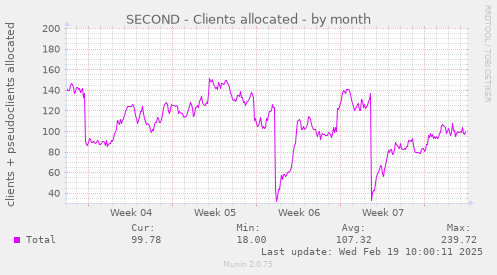 SECOND - Clients allocated