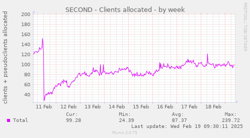 SECOND - Clients allocated