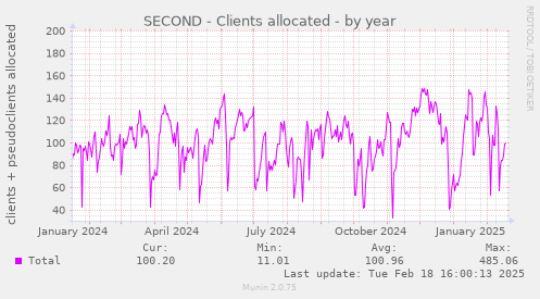 SECOND - Clients allocated