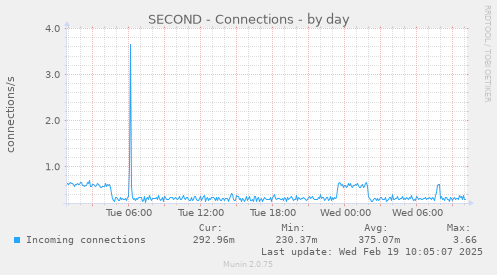 SECOND - Connections