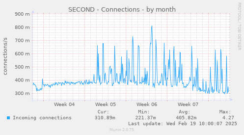 SECOND - Connections