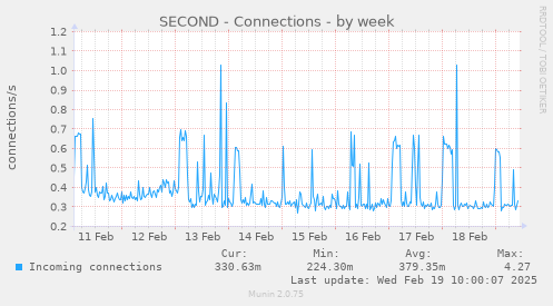 SECOND - Connections