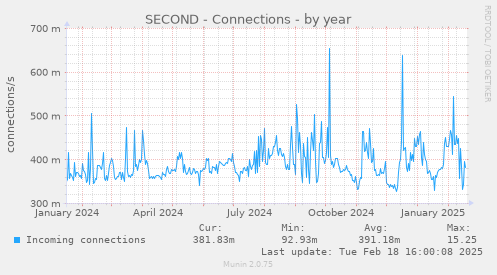 SECOND - Connections