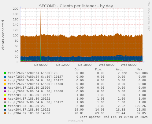 SECOND - Clients per listener