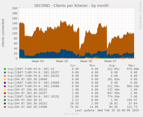 SECOND - Clients per listener