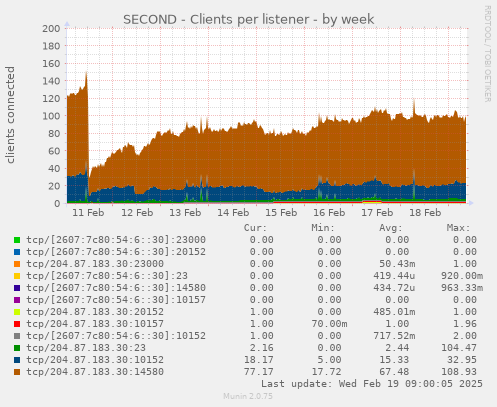 SECOND - Clients per listener