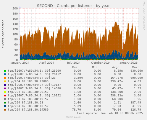 SECOND - Clients per listener