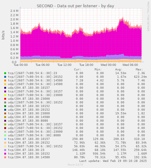 SECOND - Data out per listener