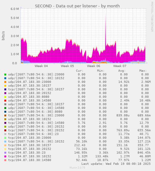 SECOND - Data out per listener