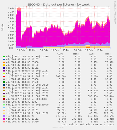 SECOND - Data out per listener