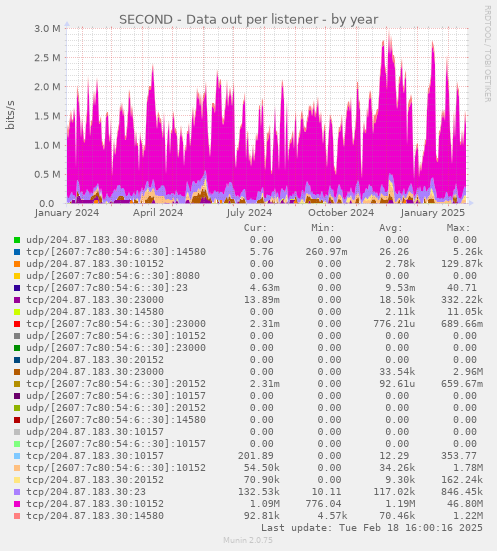 SECOND - Data out per listener