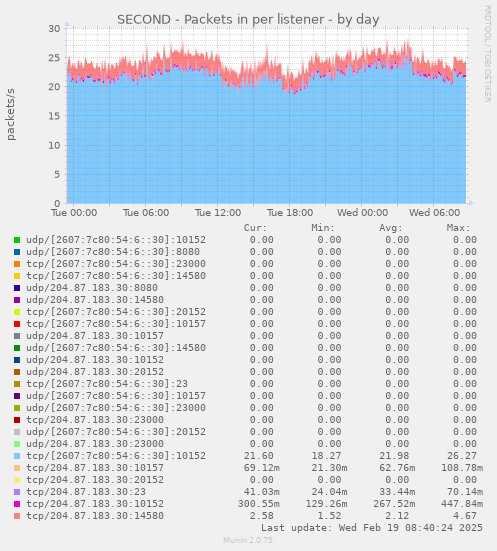 SECOND - Packets in per listener