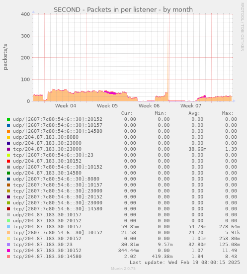 SECOND - Packets in per listener