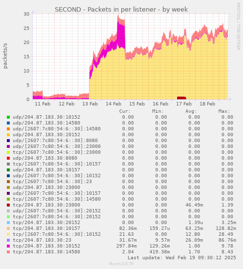 SECOND - Packets in per listener