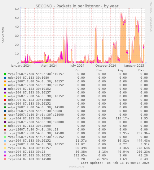 SECOND - Packets in per listener