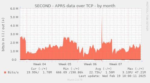 SECOND - APRS data over TCP