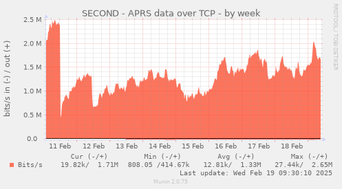 SECOND - APRS data over TCP