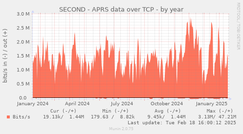 SECOND - APRS data over TCP