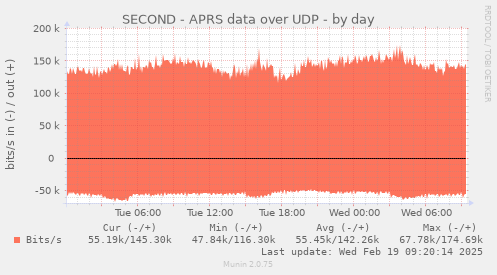 SECOND - APRS data over UDP