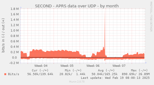 SECOND - APRS data over UDP