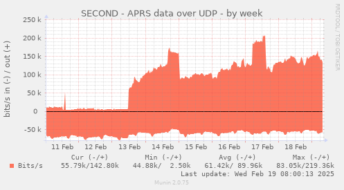 SECOND - APRS data over UDP