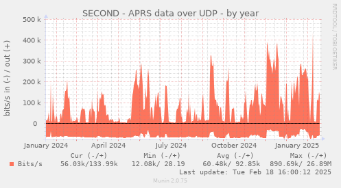 SECOND - APRS data over UDP