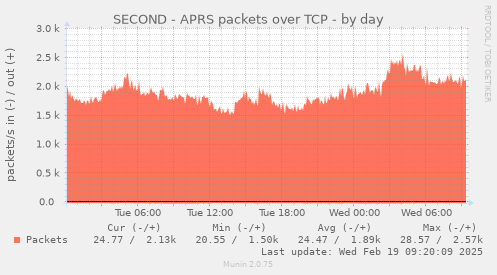 SECOND - APRS packets over TCP