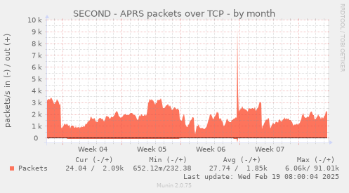 SECOND - APRS packets over TCP