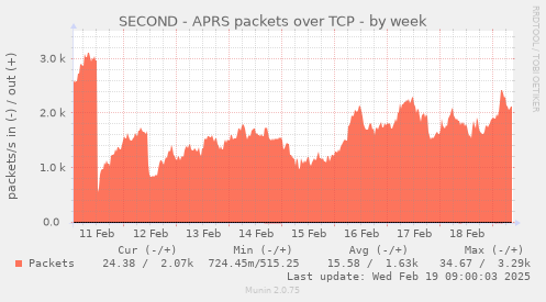 SECOND - APRS packets over TCP