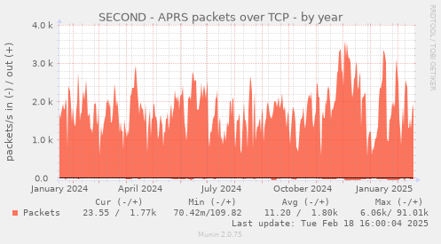 SECOND - APRS packets over TCP