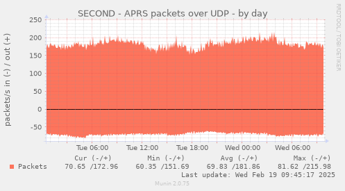 SECOND - APRS packets over UDP