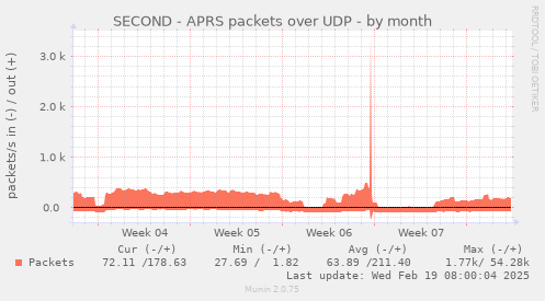 SECOND - APRS packets over UDP