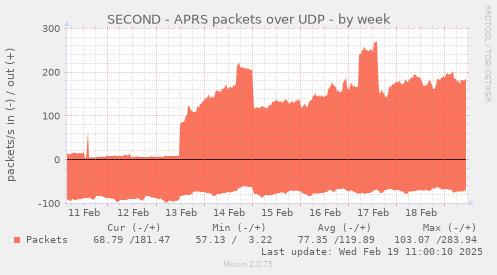 SECOND - APRS packets over UDP