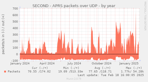 SECOND - APRS packets over UDP