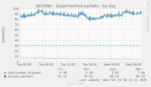 SECOND - Dupechecked packets