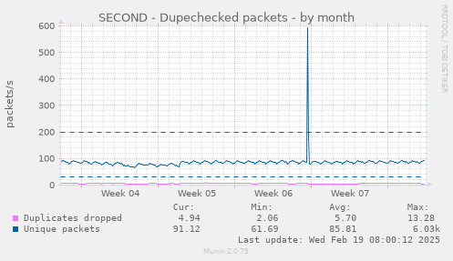 SECOND - Dupechecked packets