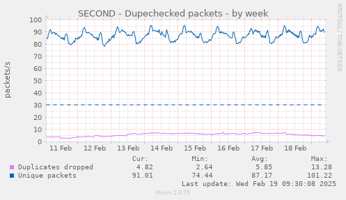 SECOND - Dupechecked packets