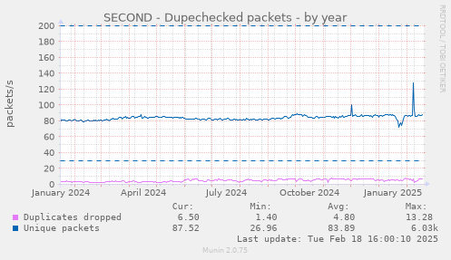 SECOND - Dupechecked packets