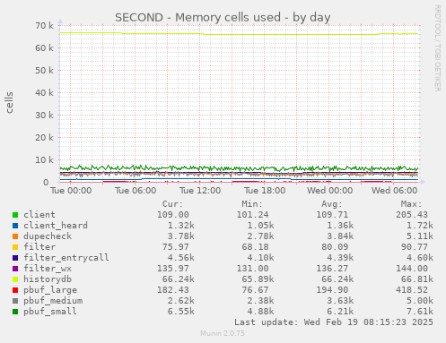 SECOND - Memory cells used