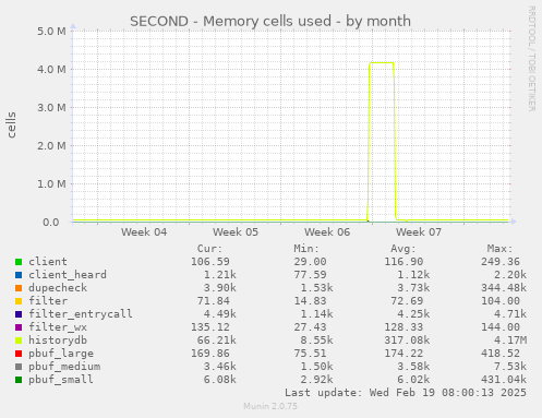 SECOND - Memory cells used