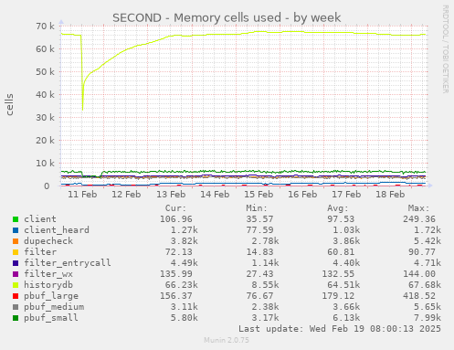 SECOND - Memory cells used