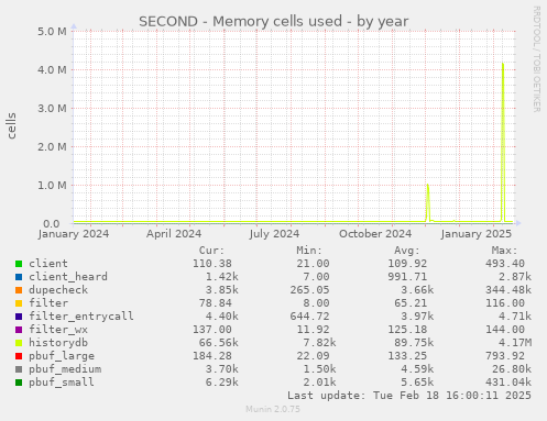 SECOND - Memory cells used