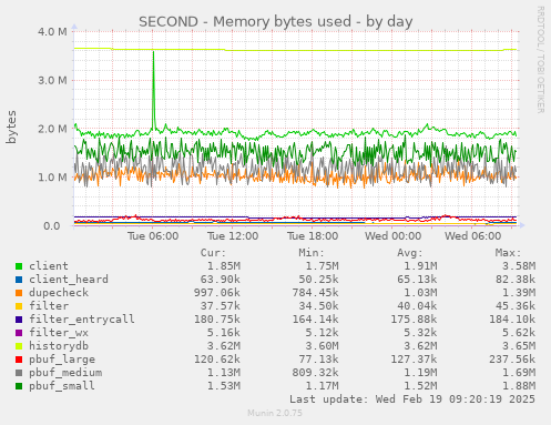 SECOND - Memory bytes used