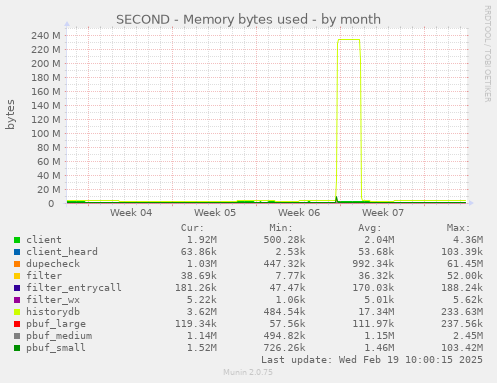 SECOND - Memory bytes used