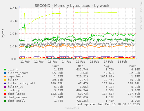 SECOND - Memory bytes used