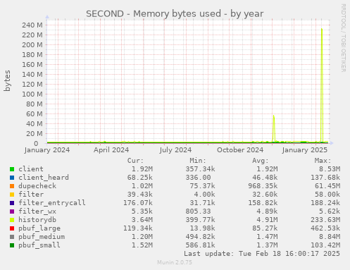 SECOND - Memory bytes used