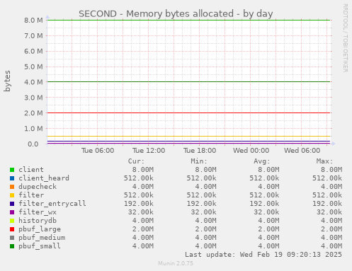 SECOND - Memory bytes allocated