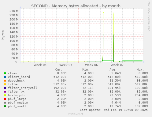 SECOND - Memory bytes allocated