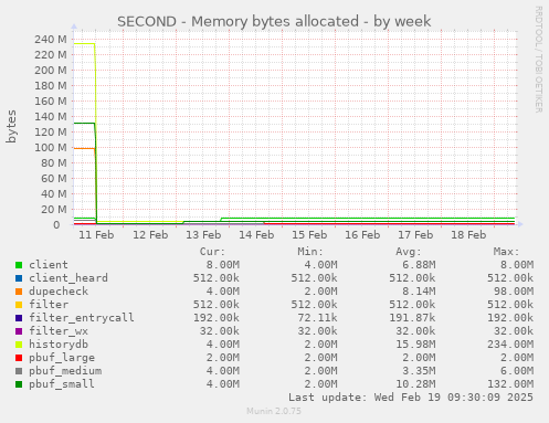 SECOND - Memory bytes allocated